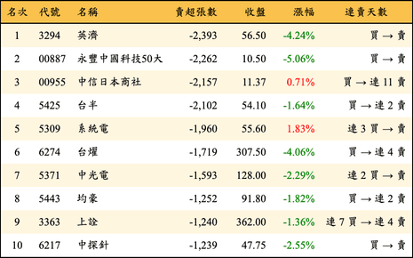 上櫃：三大法人當日賣超張數排行榜