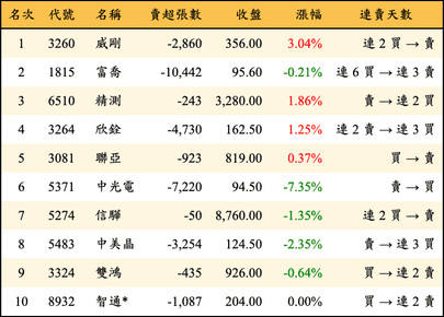 上櫃：三大法人當日賣超金額排行榜
