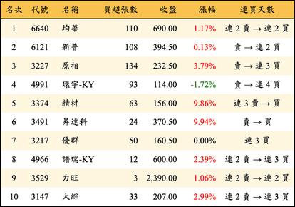 上櫃：券商當日買超金額排行榜