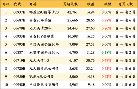 上櫃：三大法人當日買超張數排行榜