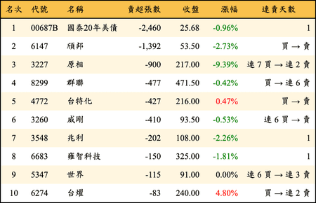 上櫃：投信當日賣超張數排行榜