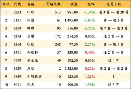 上櫃：投信當日買超金額排行榜