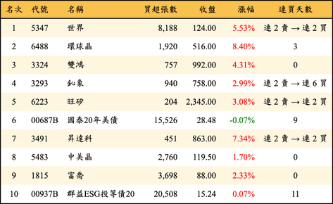 上櫃：外資當日買超金額排行榜