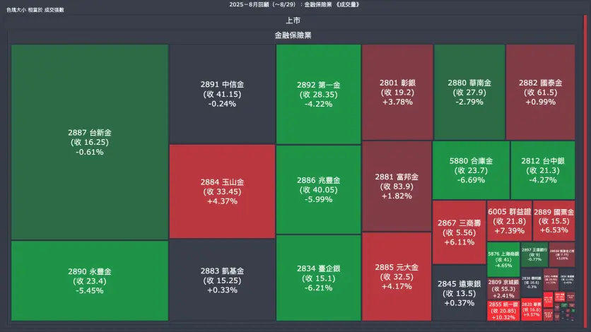 2025－8月回顧：金融保險業成交量、漲跌幅與買賣超