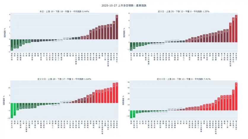 2025-10-27：產業漲跌及漲跌幅家數統計