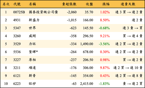 上櫃：投信當日賣超張數排行榜