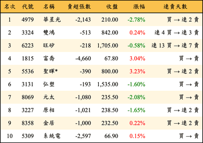 上櫃：三大法人當日賣超金額排行榜
