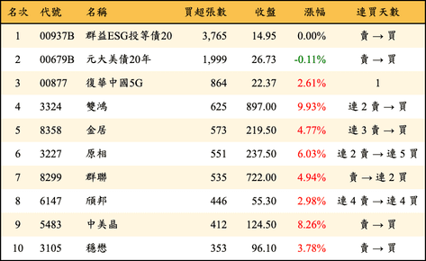 上櫃：券商當日買超張數排行榜