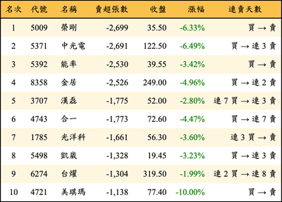 上櫃：外資當日賣超張數排行榜