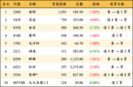上櫃：投信當日買超張數排行榜