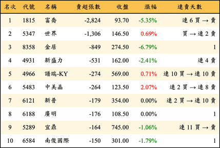 上櫃：投信當日賣超張數排行榜