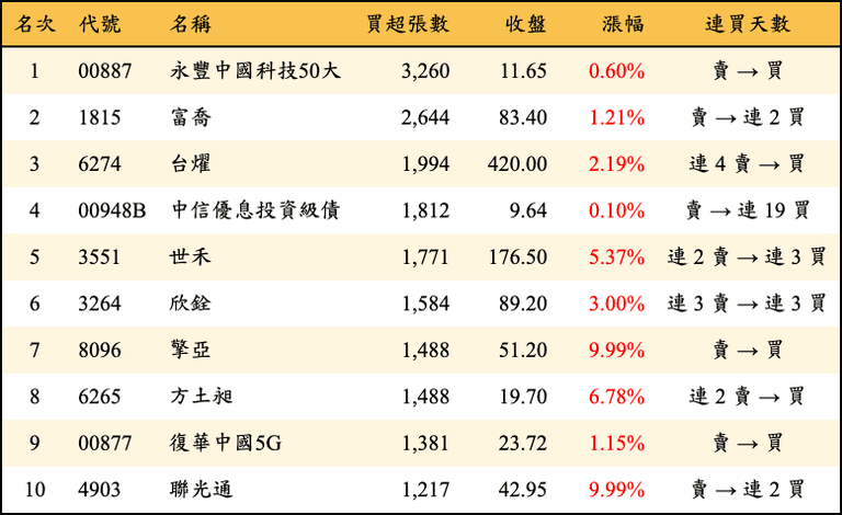 上櫃：三大法人當日買超張數排行榜