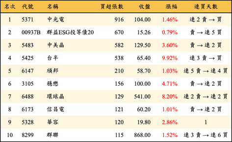 上櫃：券商當日買超張數排行榜