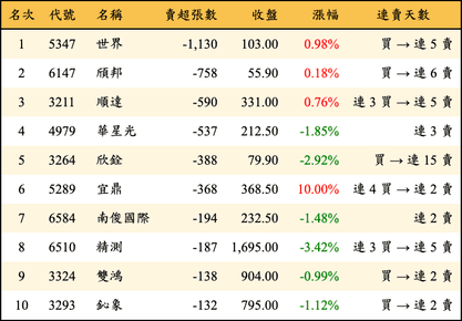 上櫃：投信當日賣超張數排行榜