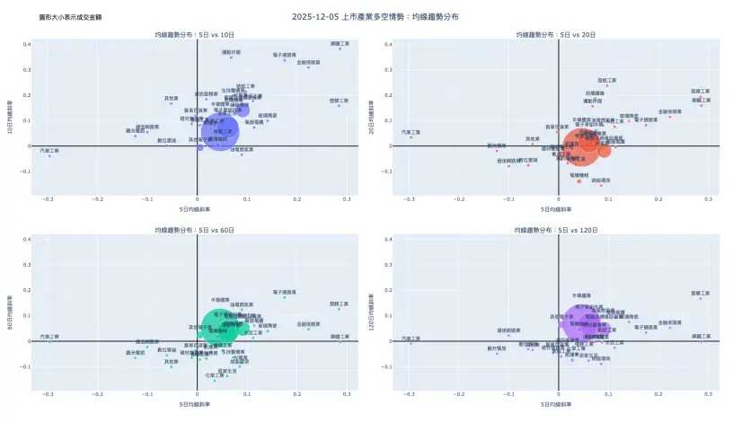 2025-12-05：均線趨勢分布
