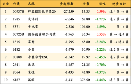 上櫃：三大法人當日賣超張數排行榜
