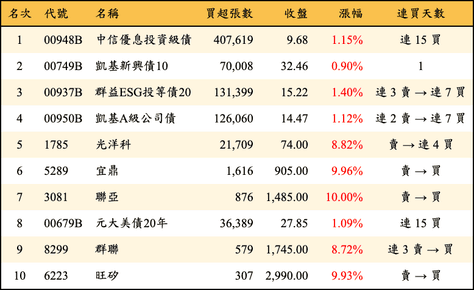 上櫃：三大法人當日買超金額排行榜