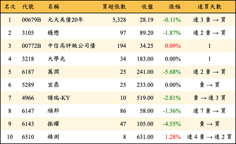 上櫃：券商當日買超金額排行榜