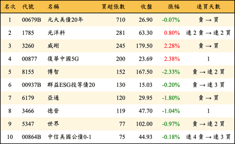 上櫃：券商當日買超張數排行榜