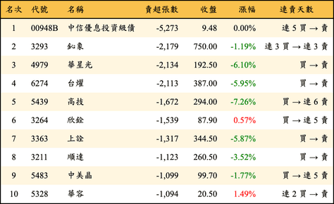 上櫃：外資當日賣超張數排行榜