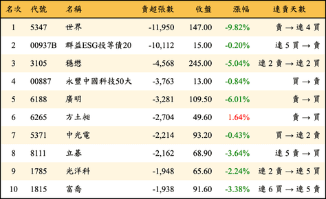 上櫃：三大法人當日賣超張數排行榜