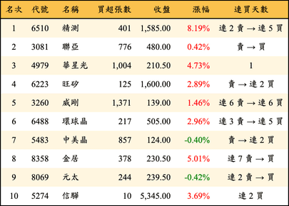 上櫃：投信當日買超金額排行榜