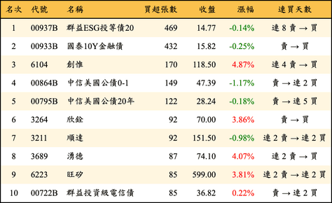 上櫃：券商當日買超張數排行榜