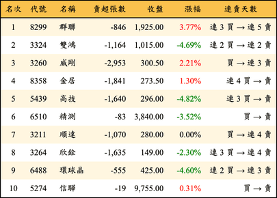 上櫃：三大法人當日賣超金額排行榜