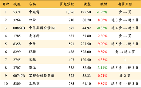 上櫃：券商當日買超張數排行榜