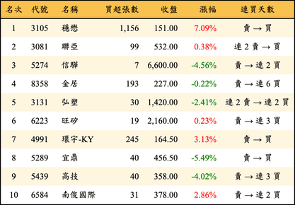 上櫃：券商當日買超金額排行榜