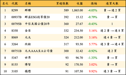上櫃：券商當日買超張數排行榜