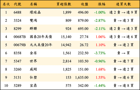 上櫃：外資當日買超金額排行榜