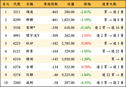 上櫃：投信當日賣超張數排行榜