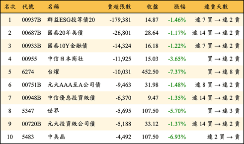 上櫃：三大法人當日賣超張數排行榜