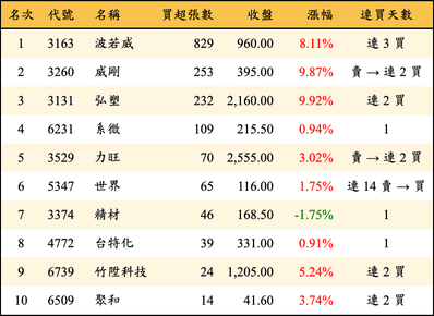 上櫃：投信當日買超張數排行榜