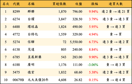 上櫃：三大法人當日買超金額排行榜