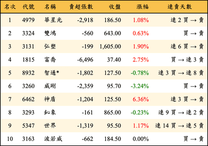 上櫃：外資當日賣超金額排行榜