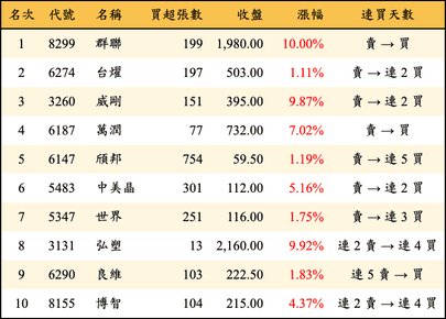 上櫃：券商當日買超金額排行榜