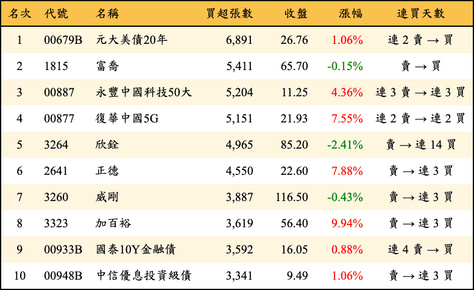 上櫃：外資當日買超張數排行榜
