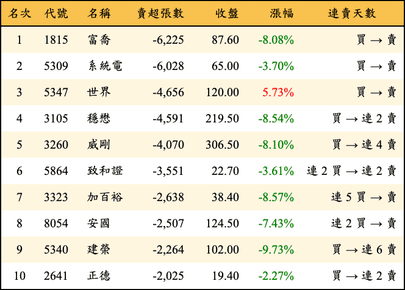 上櫃：三大法人當日賣超張數排行榜