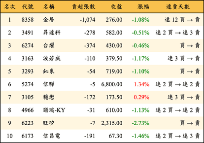 上櫃：券商當日賣超金額排行榜