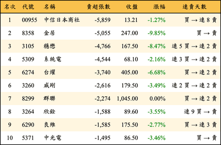 上櫃：三大法人當日賣超張數排行榜