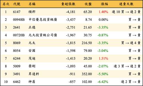 上櫃：外資當日賣超張數排行榜