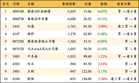 上櫃：三大法人當日賣超張數排行榜