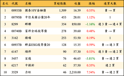 上櫃：券商當日買超張數排行榜