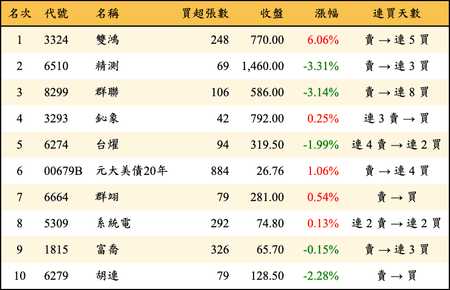 上櫃：券商當日買超金額排行榜