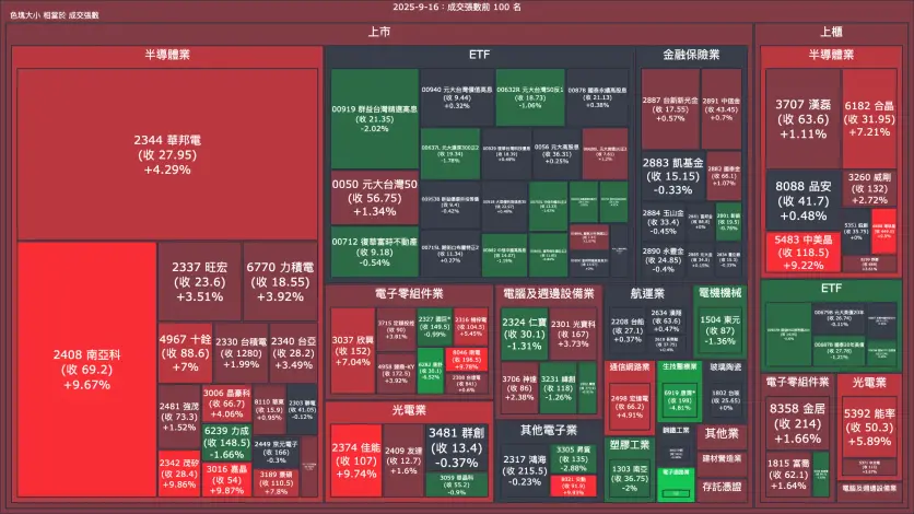 2025-9-16：成交量與漲跌幅