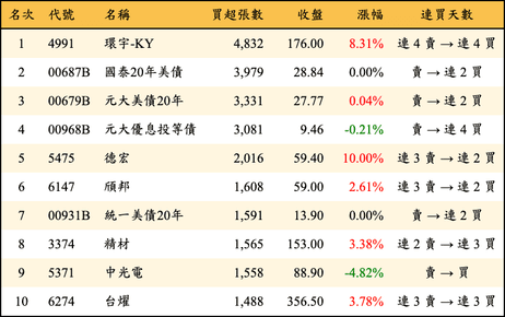 上櫃：三大法人當日買超張數排行榜