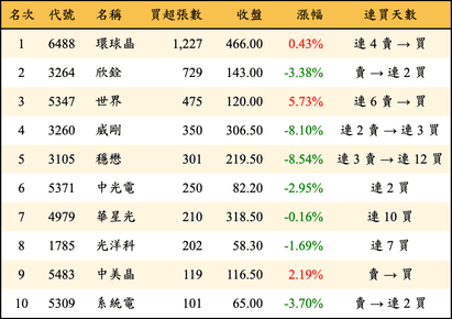 上櫃：投信當日買超張數排行榜
