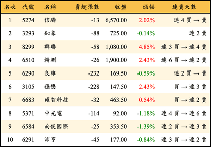 上櫃：券商當日賣超金額排行榜